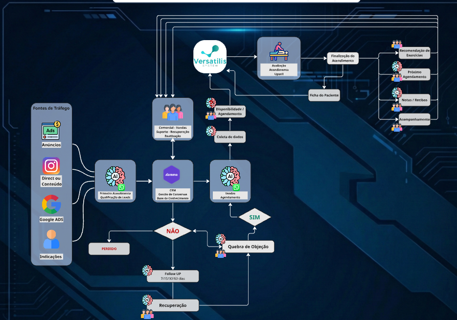 Diagrama do Fluxo Futuro